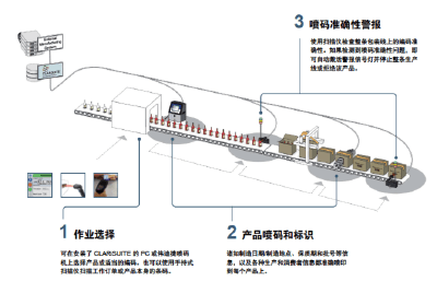 偉迪捷噴碼機如何通過CLARiSUITE提升Jelly Belly自動化水平？