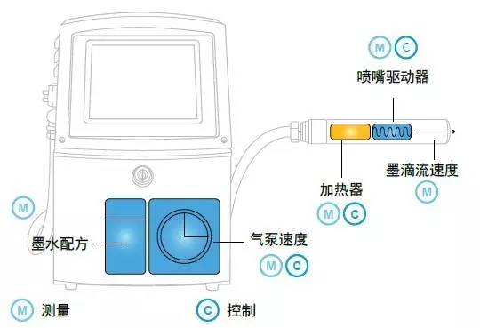 偉迪捷噴碼機(jī)1000系列的優(yōu)勢(shì)有哪些？