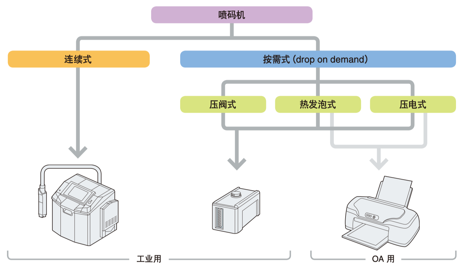 原創(chuàng)：噴碼機的種類及工作方式有哪些？