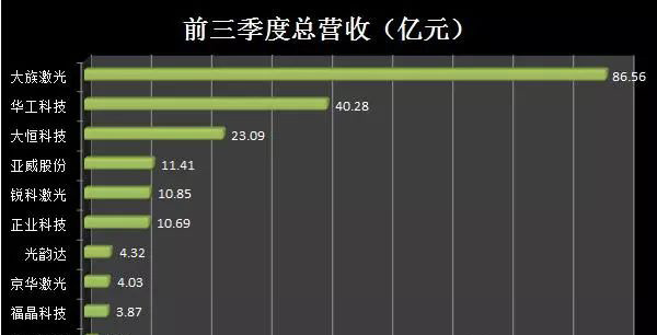 激光噴碼機(jī)上市公司三季度業(yè)績(jī)排名分析