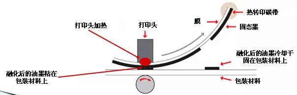 熱轉(zhuǎn)印打碼機(jī)原理