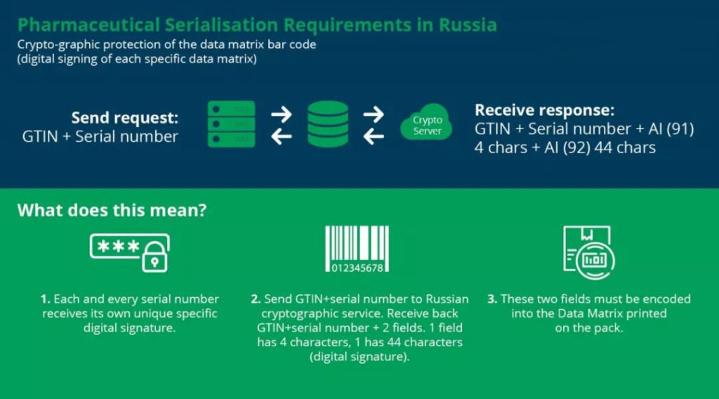 俄羅斯藥品加密追蹤追溯碼法規(guī)1月1日生效，合規(guī)分享及時(shí)奉上