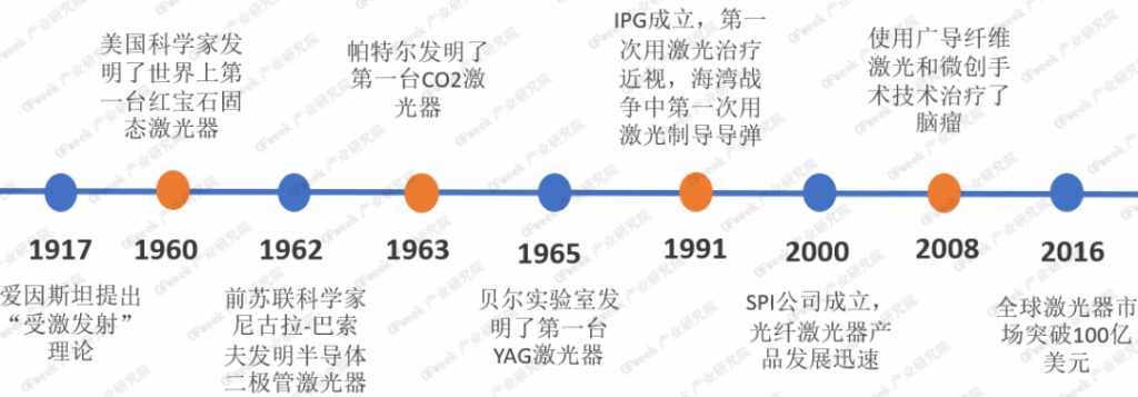 激光產(chǎn)業(yè)發(fā)展歷程重大事件