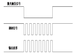 調(diào)制方式