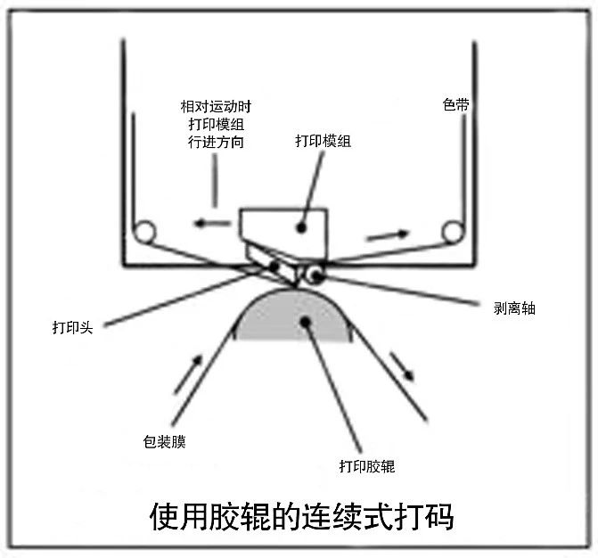 熱轉(zhuǎn)印標(biāo)識(shí)的“相對(duì)運(yùn)動(dòng)”