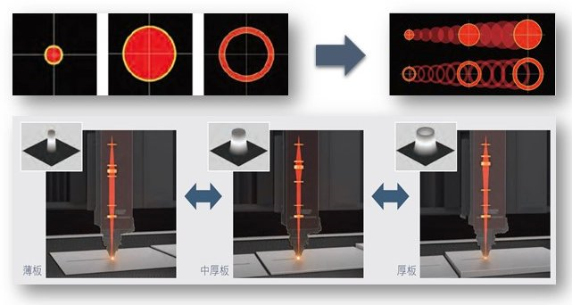 探秘三菱電機(jī)：激光+AI有何作用？同軸供給切割工藝效果如何？