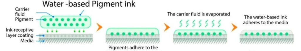 使用水性墨水之前，需要先了解水性墨水的化學性能