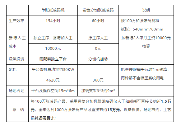 紙包裝領(lǐng)域——噴碼工藝全解析