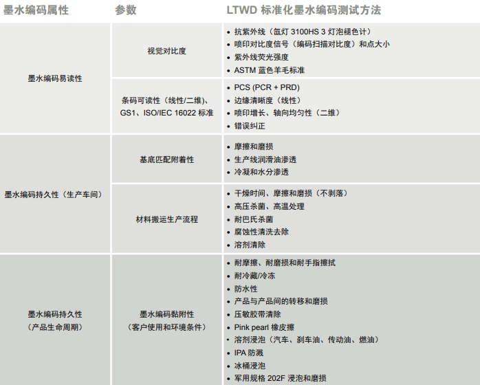 墨水和耗材——選擇適合產(chǎn)品生命周期的噴碼墨水