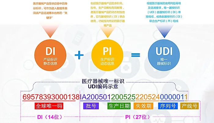 UDI醫(yī)療器械唯一標(biāo)識系統(tǒng)，您身邊的UDI專家