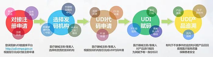 UDI醫(yī)療器械唯一標(biāo)識系統(tǒng)，您身邊的UDI專家