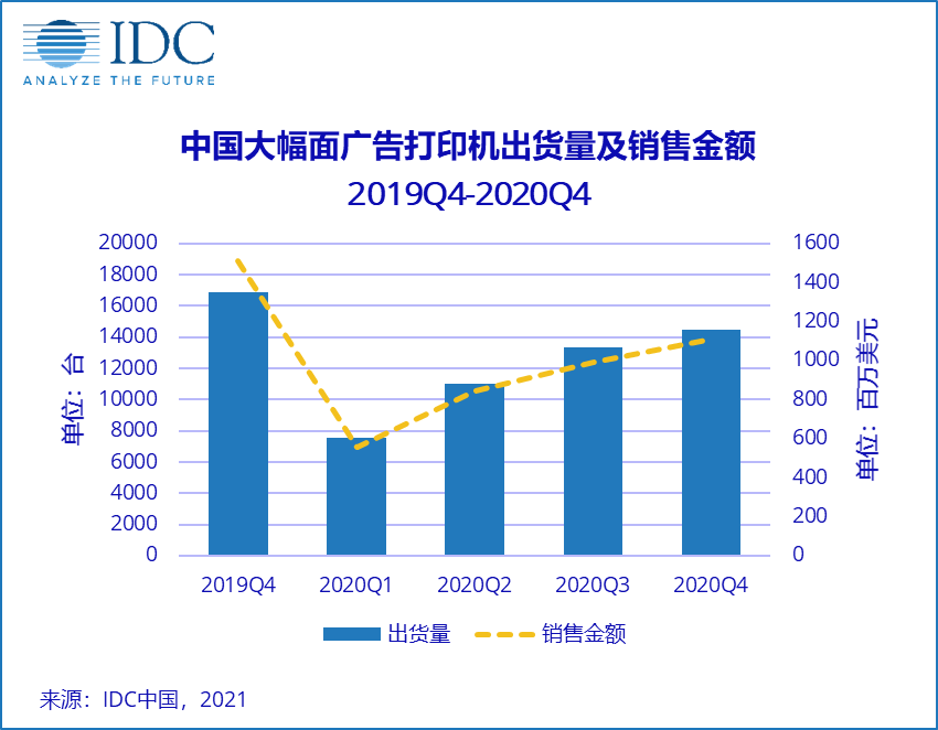 IDC：中國廣告打印市場短期或強勢反彈，但長期仍充滿挑戰(zhàn)