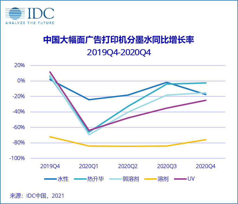 IDC：中國廣告打印市場短期或強勢反彈，但長期仍充滿挑戰(zhàn)