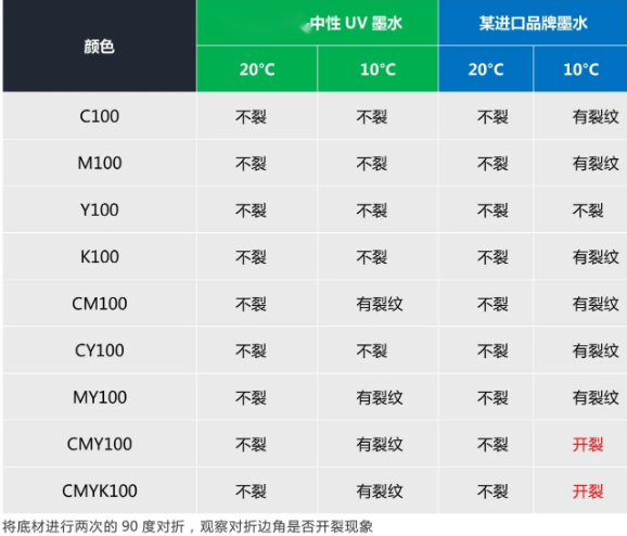 替代進(jìn)口 ▏依瑪中性UV墨水