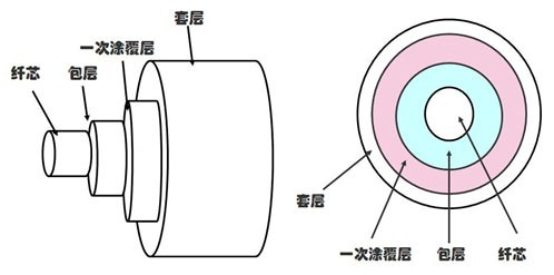 依瑪| 光纖的分類及使用注意事項(xiàng)！